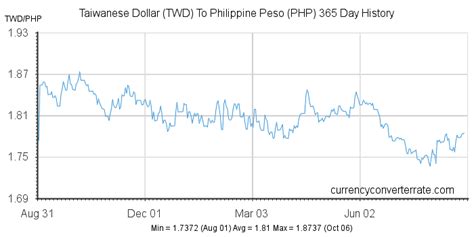 taiwan dollar to philippine peso|$25 to php.